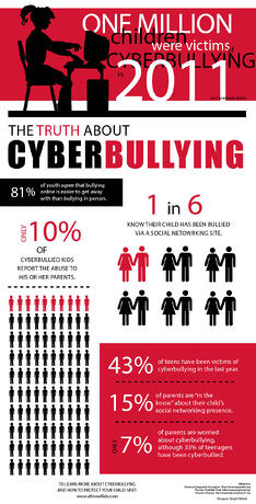 Cyberbullying Statistics