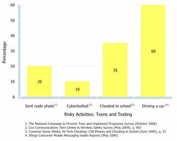 teens and texting graph