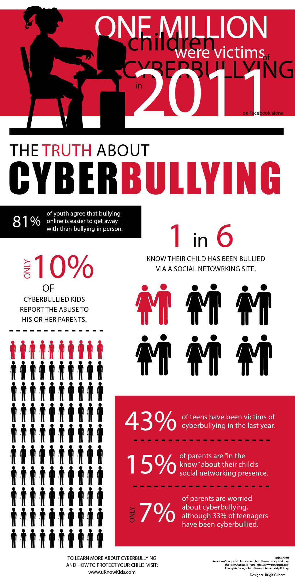 cyber bullying facebook statistics