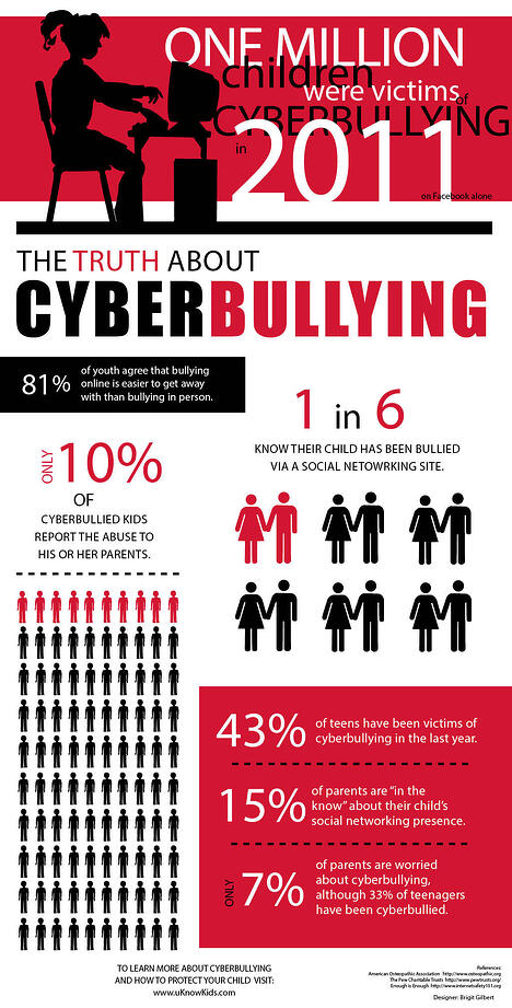 Infografik Bahaya Cyberbullying - Vrogue