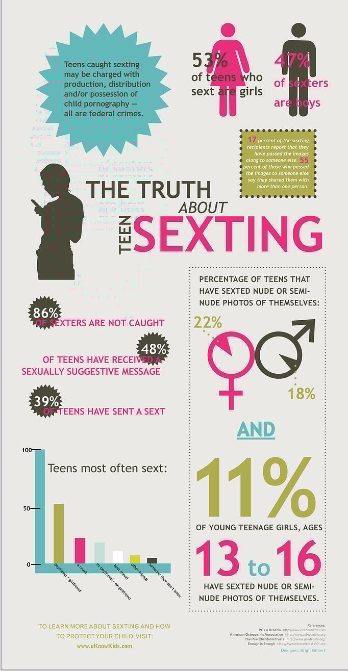 The Truth About Teen Sexting Infographic by uKnowKids