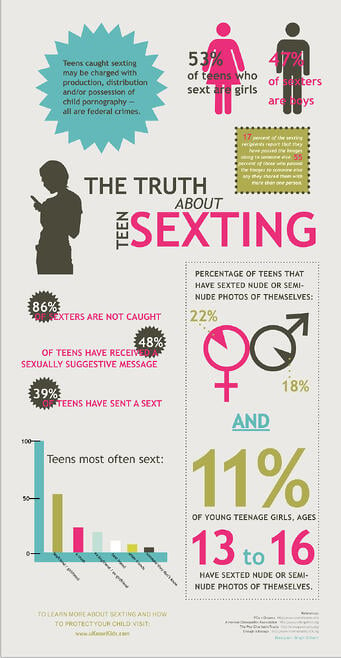 Sexting Inforgraphic from uKnowKids