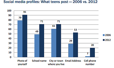 social media bar graph