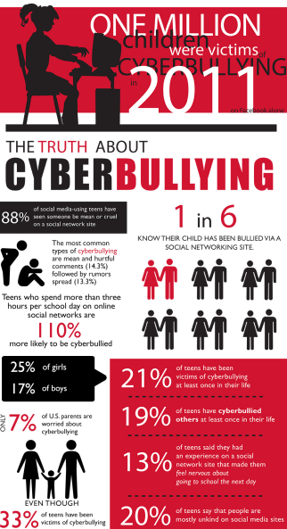 Cyberbullying Infographic