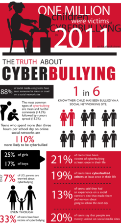 Cyberbullying Infographic