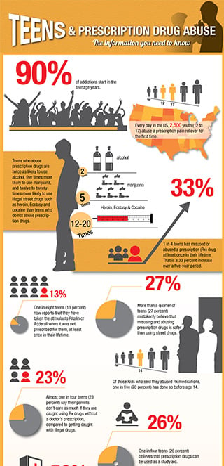 Drug prescription Infographic